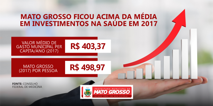 Leia mais sobre o artigo CFM aponta que Mato Grosso ficou acima da média em investimentos na saúde em 2017